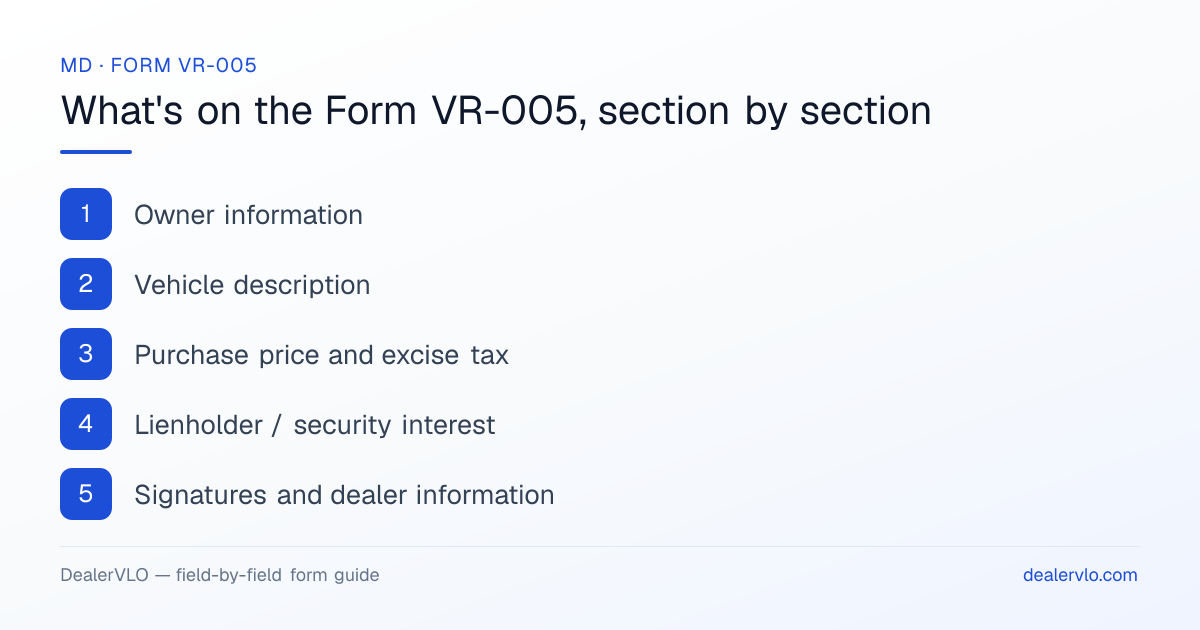 What's on the Maryland Form VR-005, section by section: Owner information; Vehicle description; Purchase price and excise tax.