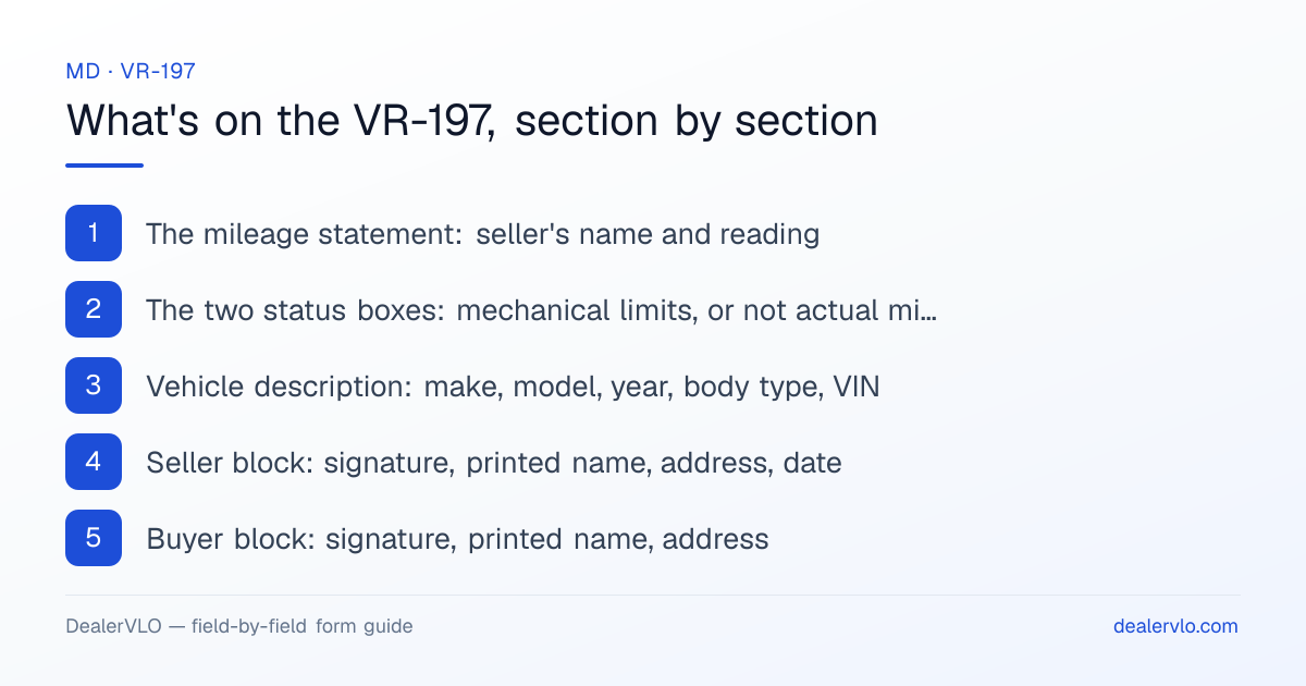 What's on the Maryland VR-197, section by section: The mileage statement: seller's name and reading; The two status boxes: mechanical limits, or not actual mileage; Vehicle description: make, model, year, body type, VIN.