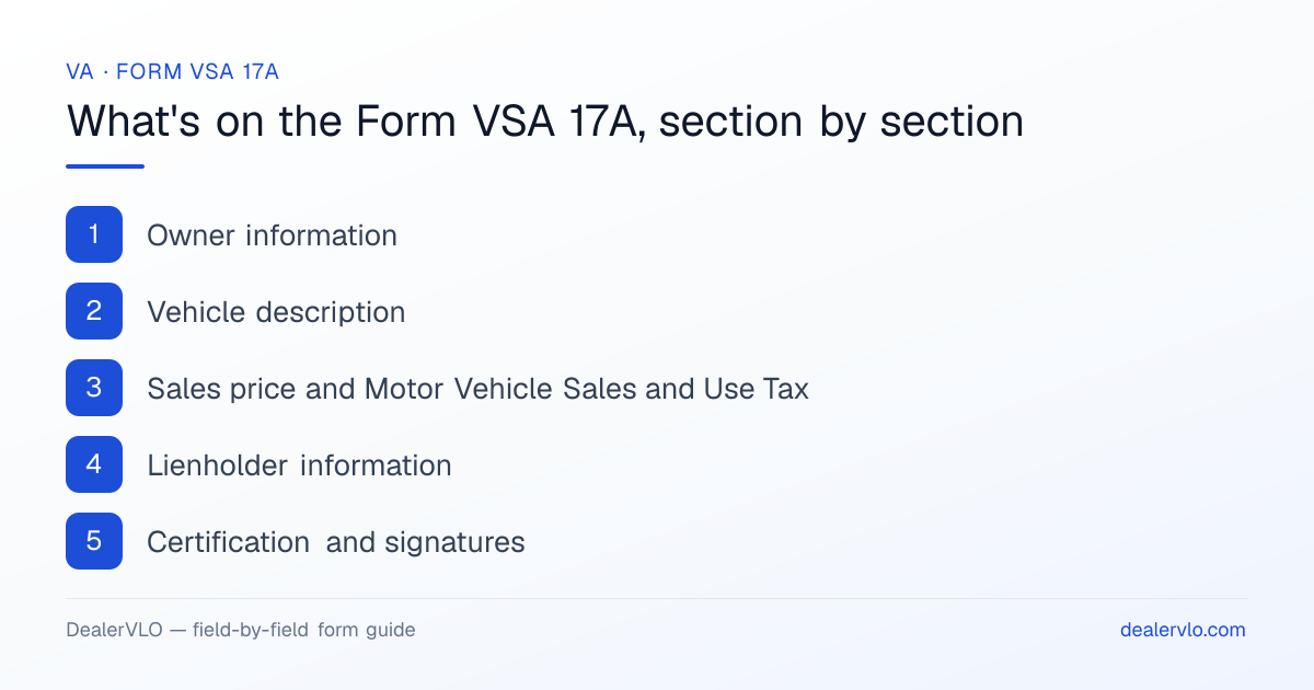 What's on the Virginia Form VSA 17A, section by section: Owner information; Vehicle description; Sales price and Motor Vehicle Sales and Use Tax.