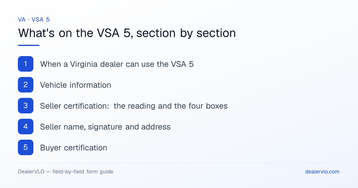 What's on the Virginia VSA 5, section by section: When a Virginia dealer can use the VSA 5; Vehicle information; Seller certification: the reading and the four boxes.