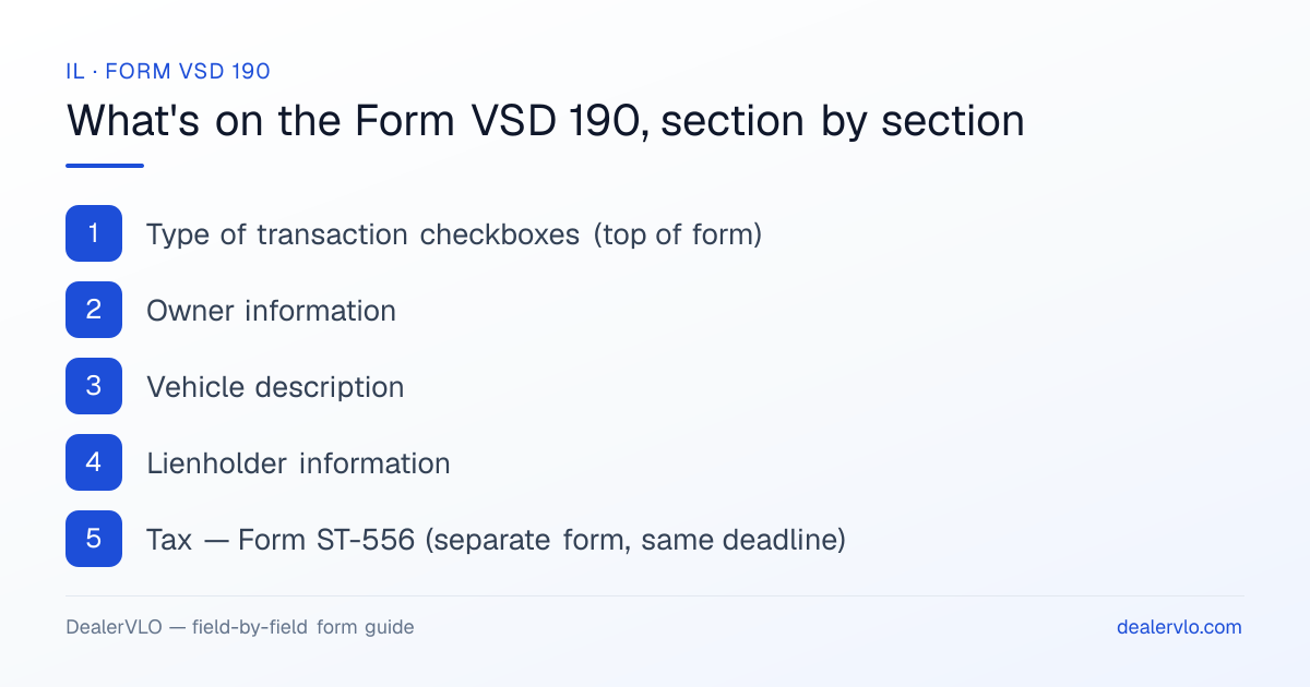 What's on the Illinois Form VSD 190, section by section: Type of transaction checkboxes (top of form); Owner information; Vehicle description.