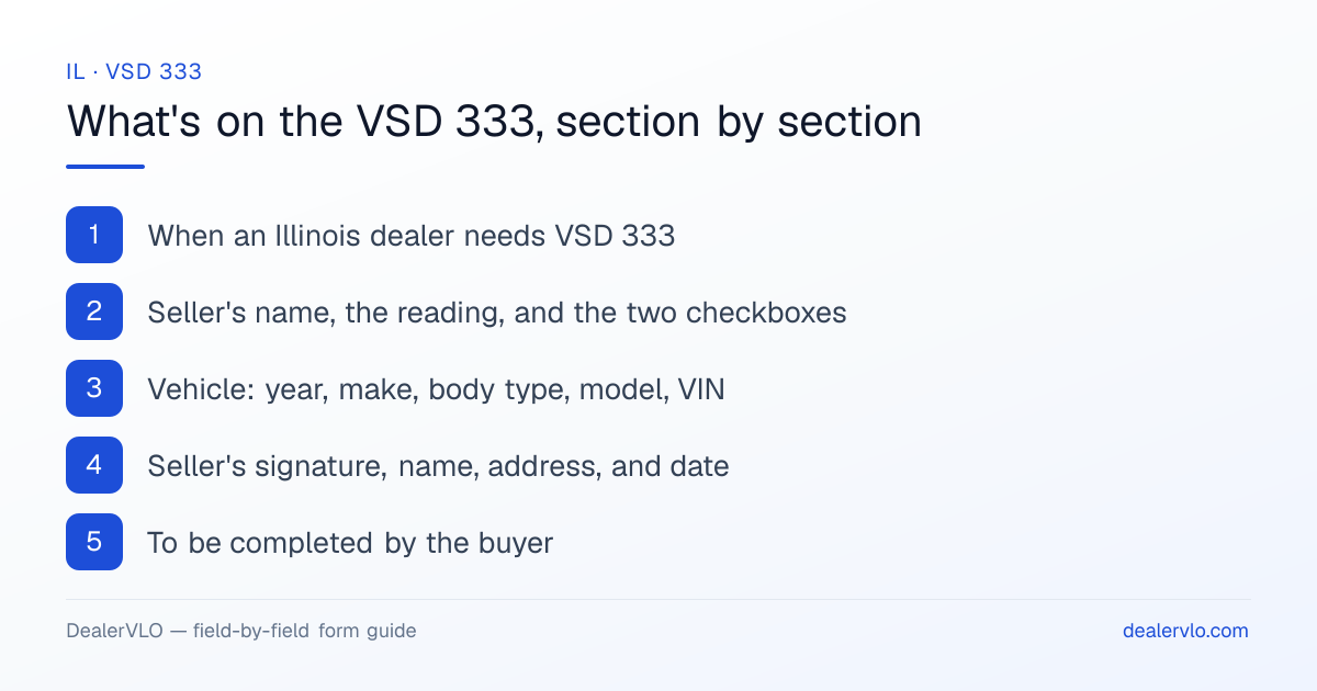 What's on the Illinois VSD 333, section by section: When an Illinois dealer needs VSD 333; Seller's name, the reading, and the two checkboxes; Vehicle: year, make, body type, model, VIN.
