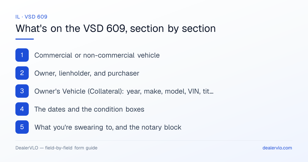 What's on the Illinois VSD 609, section by section: Commercial or non-commercial vehicle; Owner, lienholder, and purchaser; Owner's Vehicle (Collateral): year, make, model, VIN, title number.