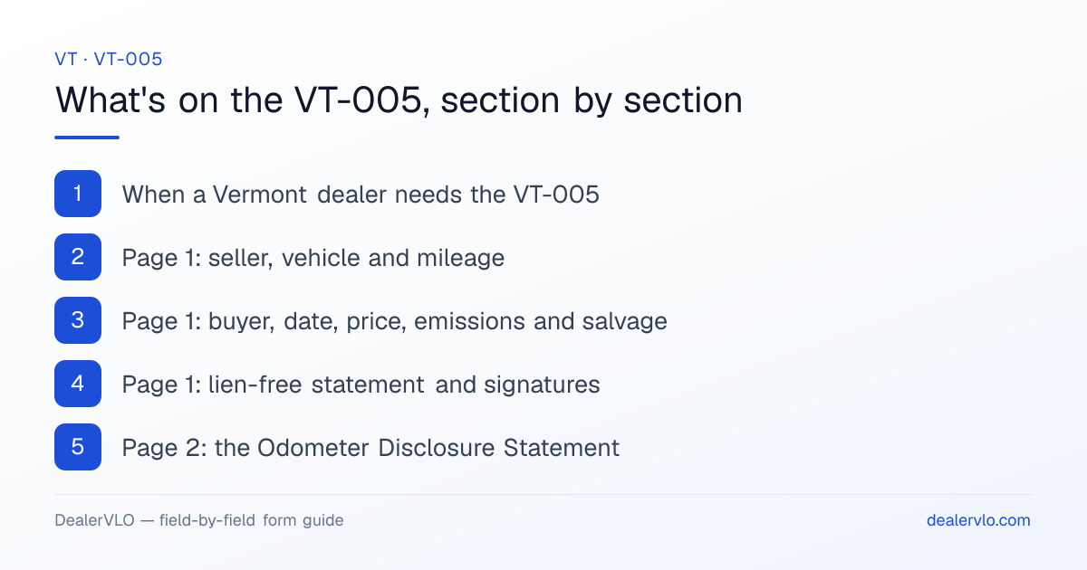 What's on the Vermont VT-005, section by section: When a Vermont dealer needs the VT-005; Page 1: seller, vehicle and mileage; Page 1: buyer, date, price, emissions and salvage.