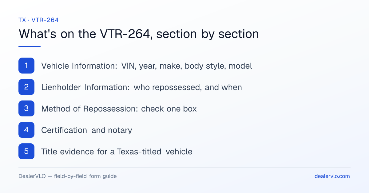 What's on the Texas VTR-264, section by section: Vehicle Information: VIN, year, make, body style, model; Lienholder Information: who repossessed, and when; Method of Repossession: check one box.