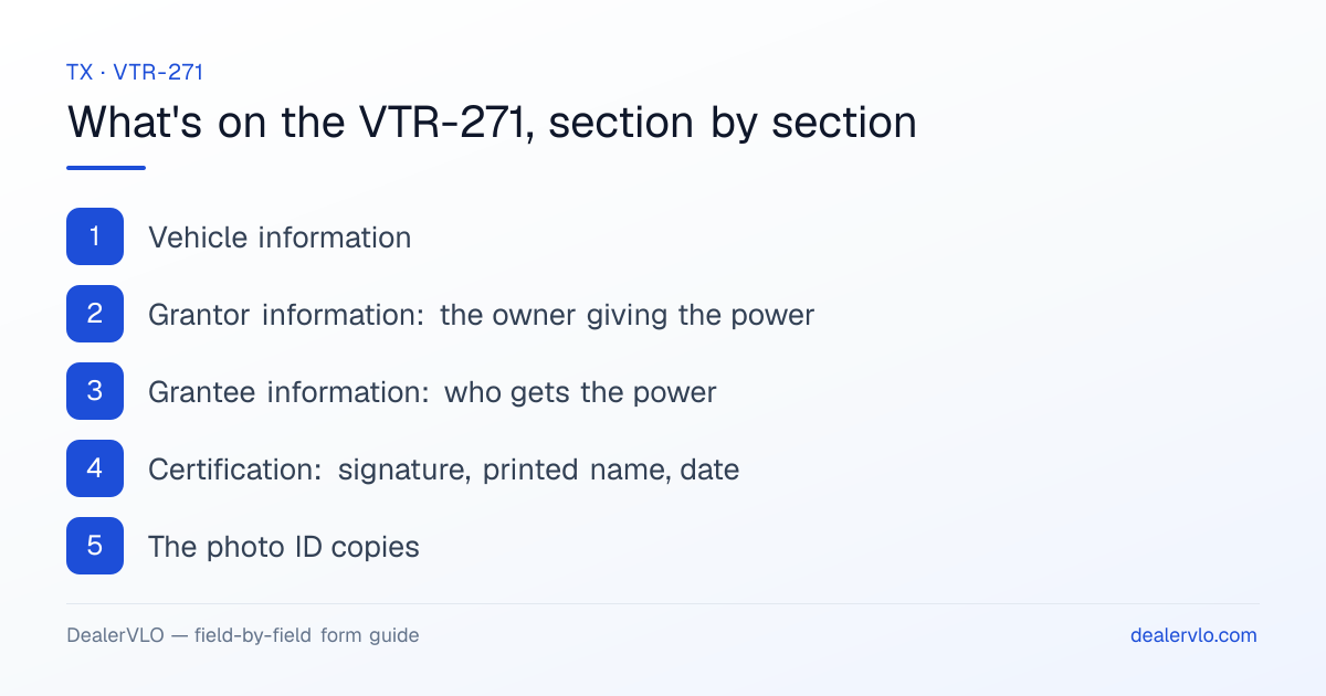 What's on the Texas VTR-271, section by section: Vehicle information; Grantor information: the owner giving the power; Grantee information: who gets the power.