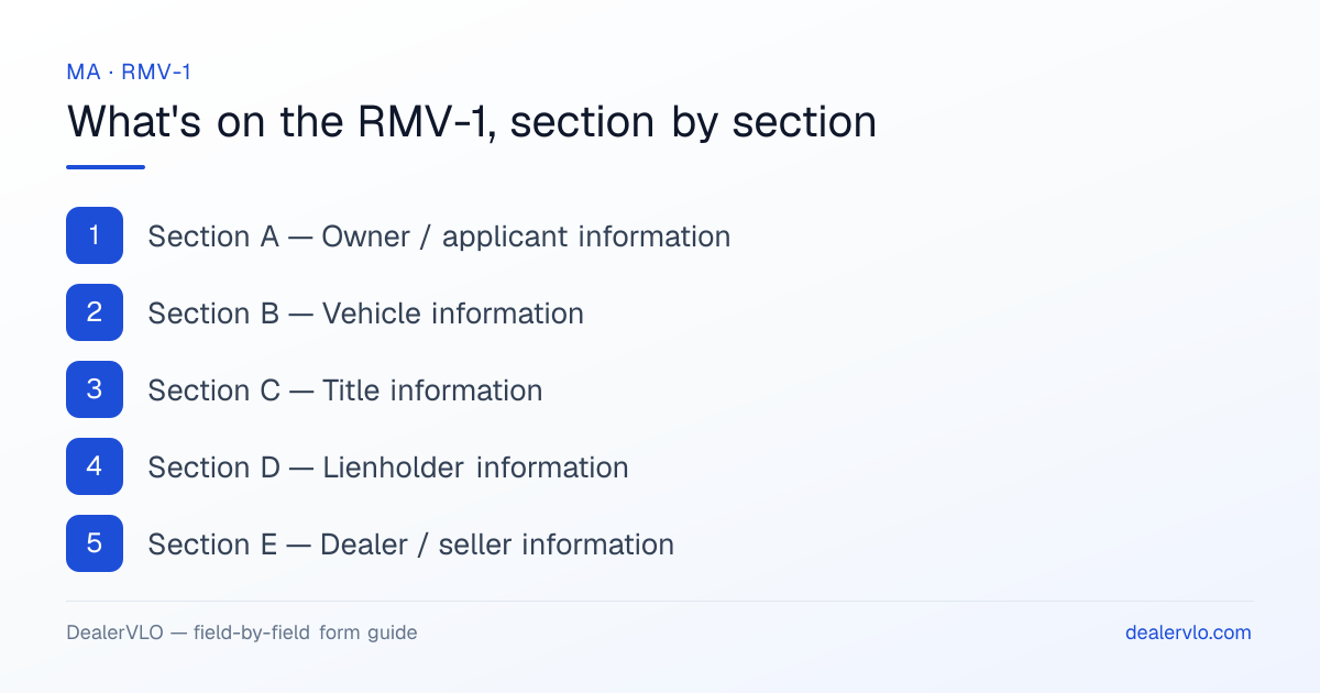 What's on the Massachusetts RMV-1, section by section: Section A — Owner / applicant information; Section B — Vehicle information; Section C — Title information.