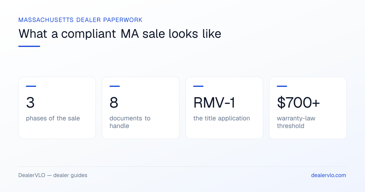 Massachusetts used car dealer paperwork at a glance: the phases of the sale, documents to handle, the RMV-1 title application, and the $700 warranty-law threshold.