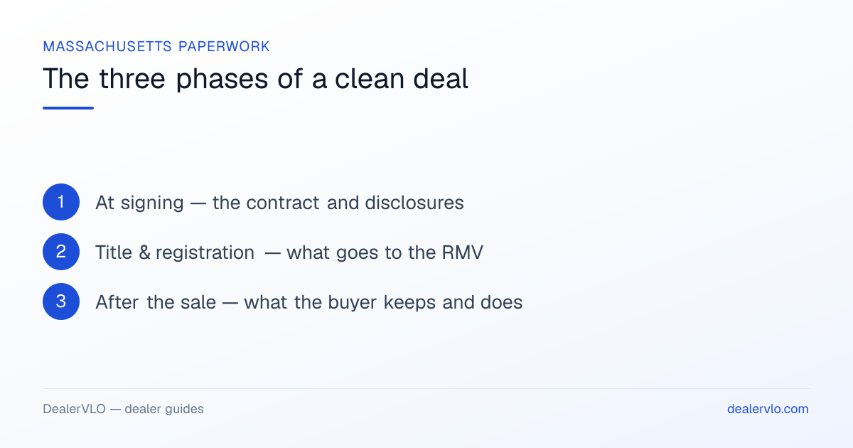 The three phases of a clean Massachusetts used-car sale: before the sale, at signing, and after delivery.