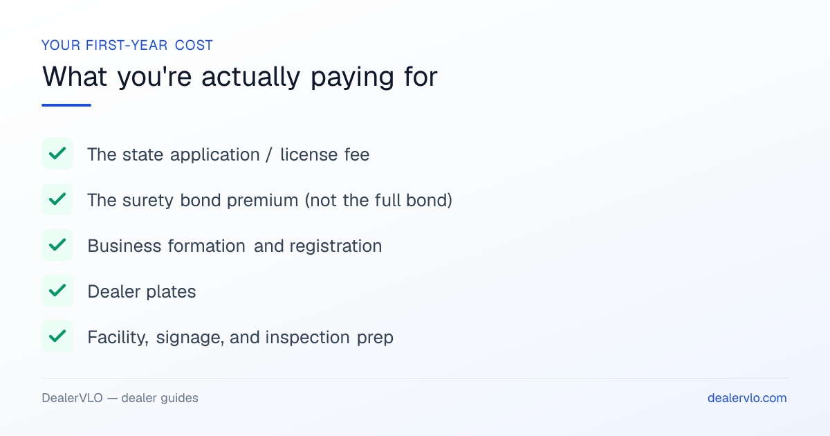 What your first-year dealer-license cost actually pays for: the state application/license fee, the surety bond premium, business formation, dealer plates, and facility, signage, and inspection prep.