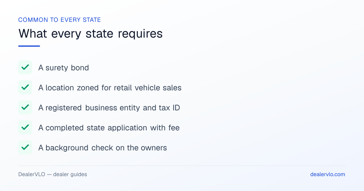 What every state requires for a dealer license: a surety bond, a location zoned for retail vehicle sales, a registered business and tax ID, the application with fee, and an owner background check.