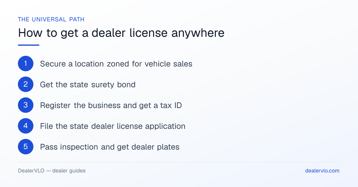 The universal path to a dealer license: secure a zoned location, get the surety bond, register the business, file the state application, then pass inspection and get plates.