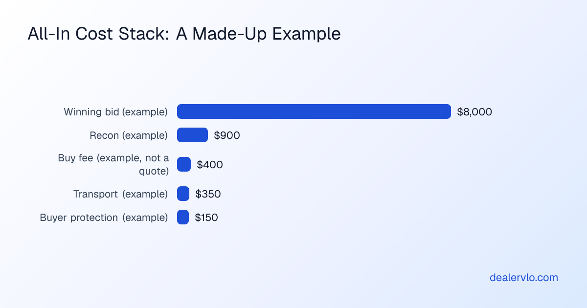Illustrative example only, not ACV or OPENLANE pricing: an 8,000 dollar winning bid plus 900 dollars recon, a 400 dollar buy fee, 350 dollars transport and 150 dollars for buyer protection makes an all-in cost of 9,800 dollars
