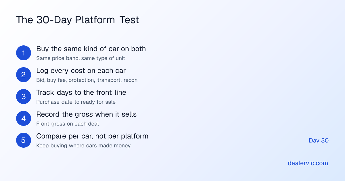 Five steps for a 30-day test of ACV vs OPENLANE: buy the same kind of car on both, log every cost on each car, track days from purchase to the front line, record the gross when each car sells, then compare per car rather than per platform
