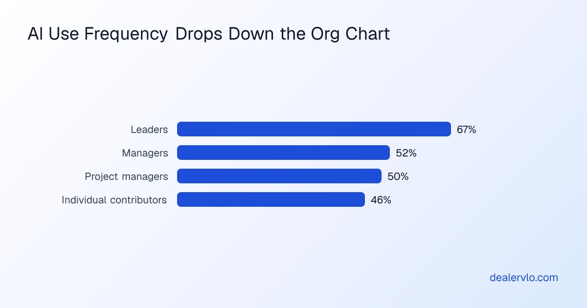 Four Gallup workforce figures showing how AI use frequency drops from leaders down to individual contributors.