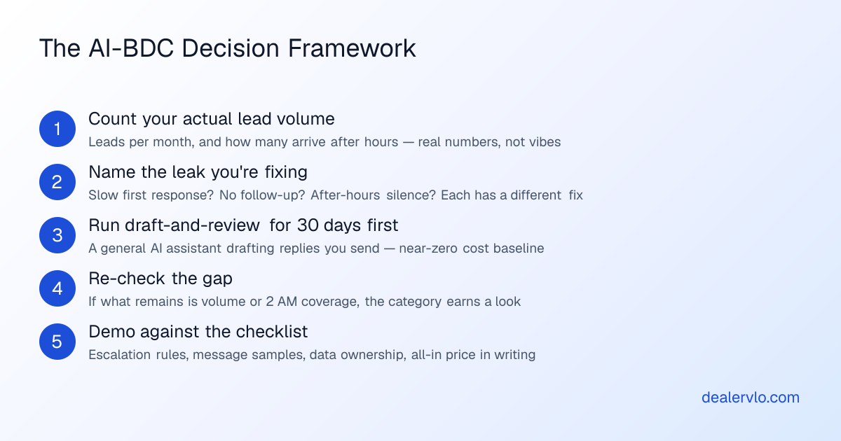 Five-step decision framework for whether a small dealership needs an AI BDC: count your leads, find the real leak, run draft-and-review for a month, re-check the gap, and demo against a checklist