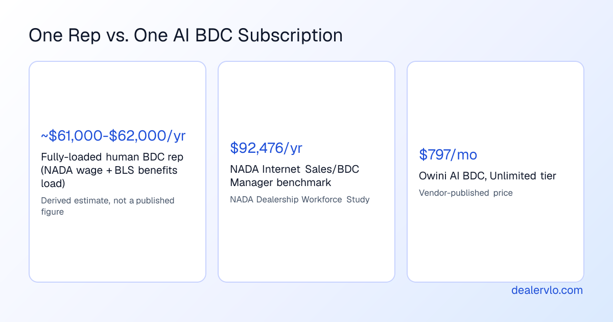 A stat panel showing the fully-loaded annual cost of one human BDC rep next to published AI BDC software pricing, illustrating the ai bdc software cost comparison a dealer has to run.