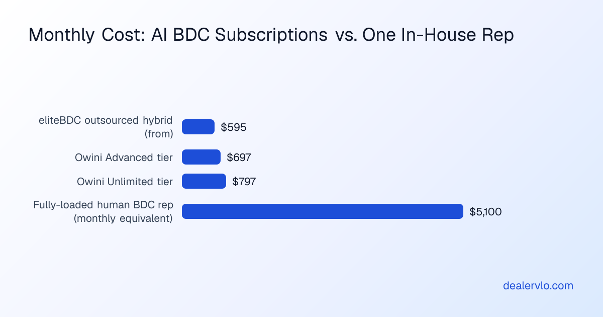 A bar chart comparing published monthly AI BDC software pricing tiers against the estimated fully-loaded monthly cost of one in-house BDC rep.