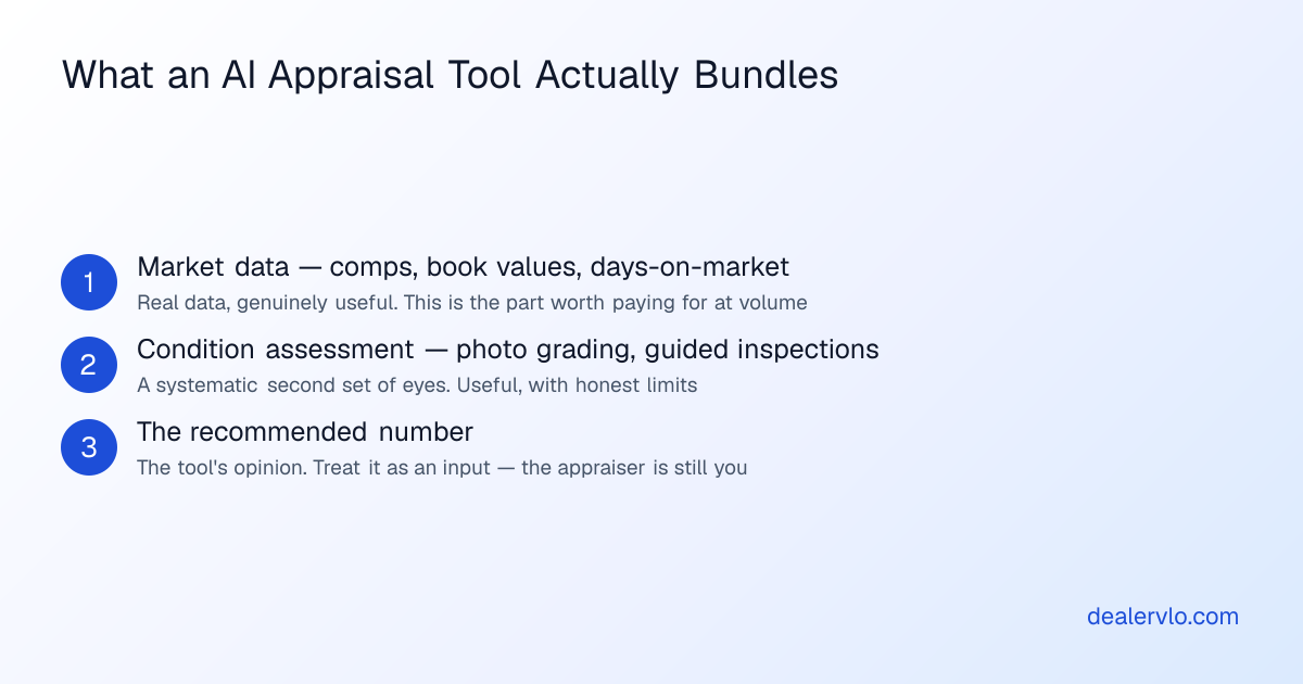 The three layers bundled in AI car appraisal tools: aggregated market data, AI-assisted condition grading, and a recommended number that should remain the dealer's judgment