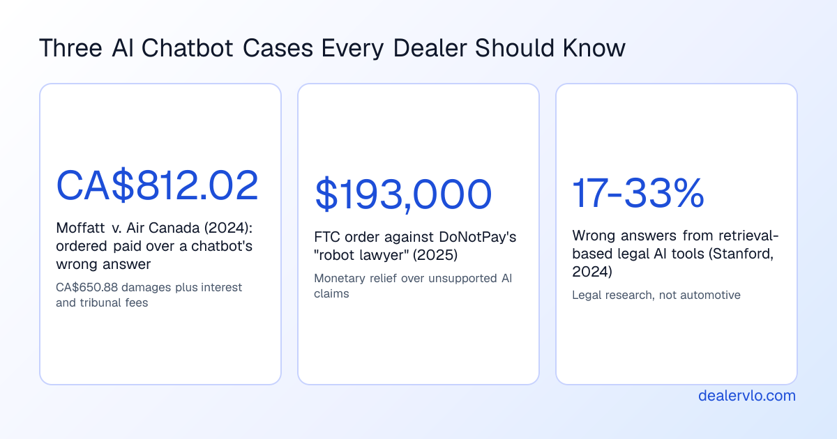 Three AI chatbot cases for car dealers: CA$812.02 ordered in Moffatt v. Air Canada, $193,000 in FTC monetary relief from DoNotPay, and 17% to 33% wrong answers from retrieval-based legal AI tools in a Stanford study