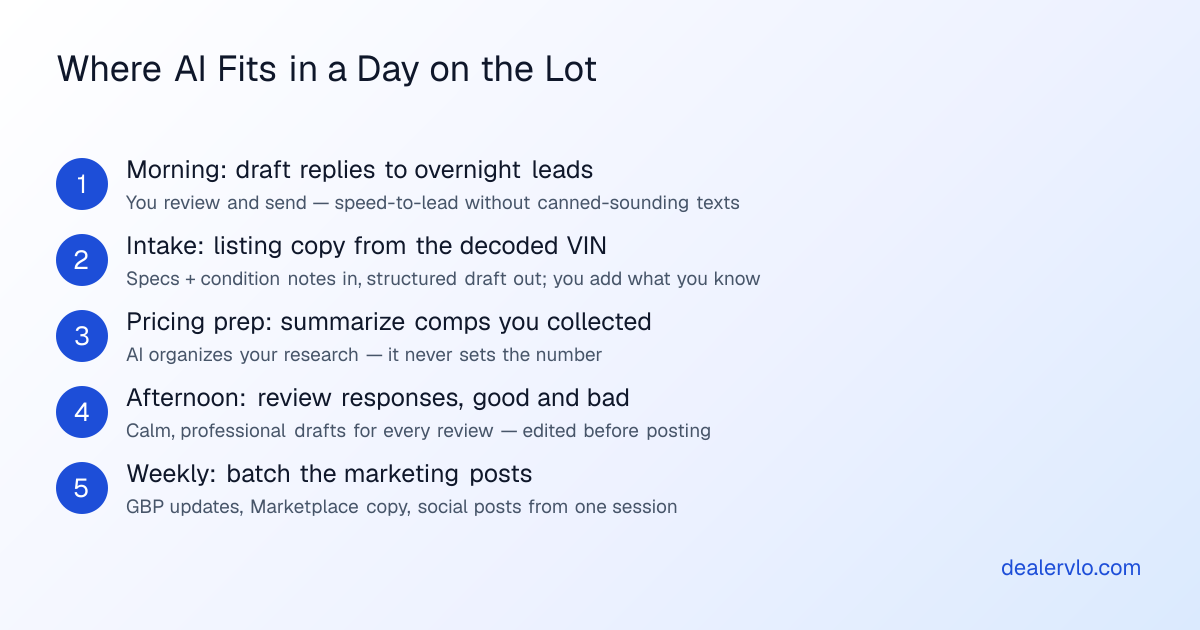 Five points in a used-car dealer's day where AI assistance saves time, from morning lead replies through weekly marketing batches