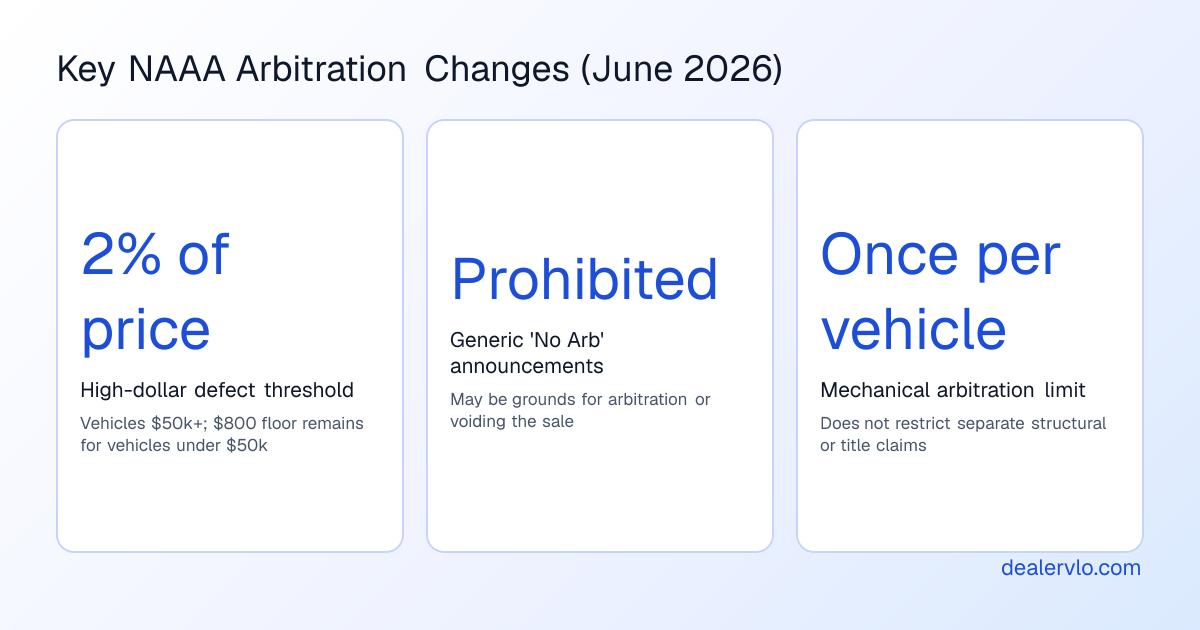Updated NAAA arbitration thresholds and key rule changes for wholesale auction purchases in 2026