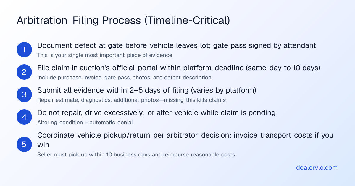 Step-by-step process for filing and winning a wholesale auction arbitration claim