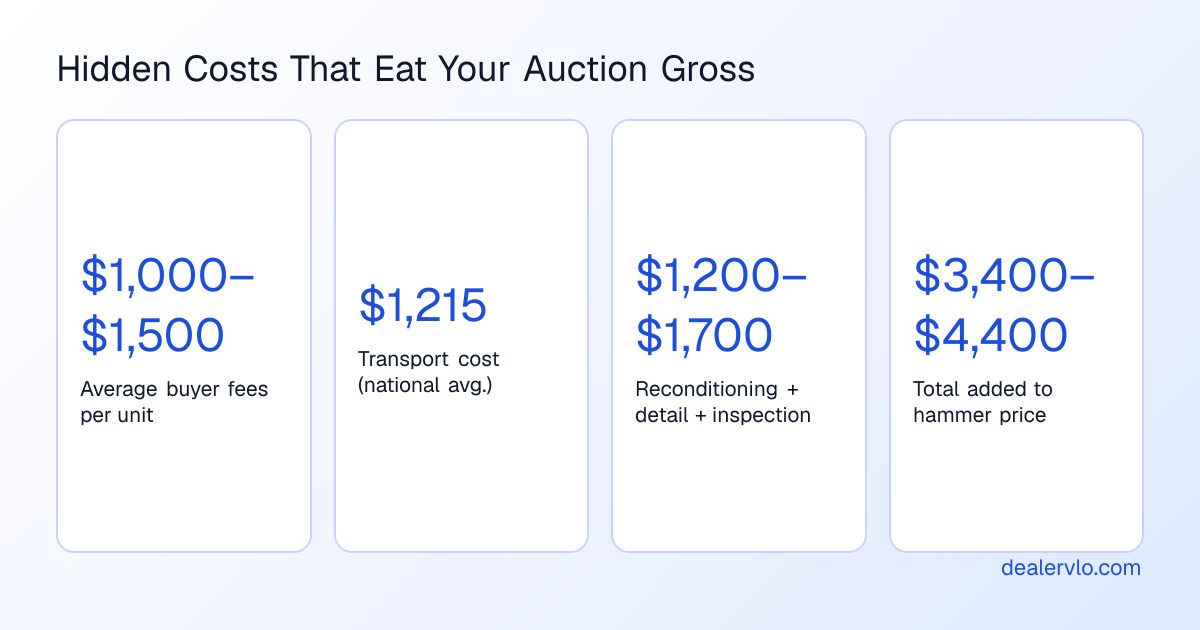 Common auction buyer fees and transport costs that dealers must include in total landed cost calculations