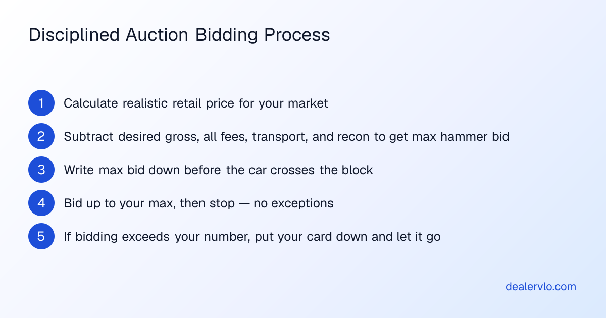 A step-by-step process for disciplined auction bidding that prevents emotional overspending