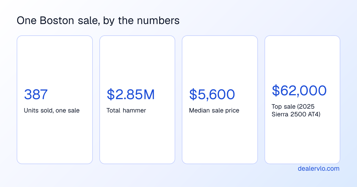 A Boston-area wholesale auction on September 2, 2026: 387 units sold, about $2.85M in total hammer, a $5,600 median sale price, and a top sale of $62,000.