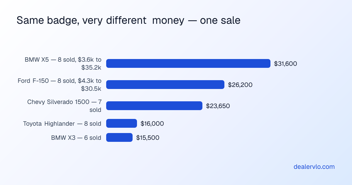 Price spread between the cheapest and most expensive example of the same model at one sale: BMW X5 $31,600, Ford F-150 $26,200, Chevy Silverado 1500 $23,650, Toyota Highlander $16,000, BMW X3 $15,500.