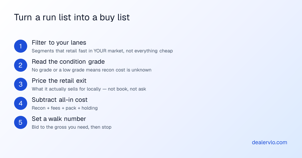 Five steps to read an auction run list for real margin: filter to your lanes, read the condition grade, price the retail exit, subtract all-in cost, set a walk number.