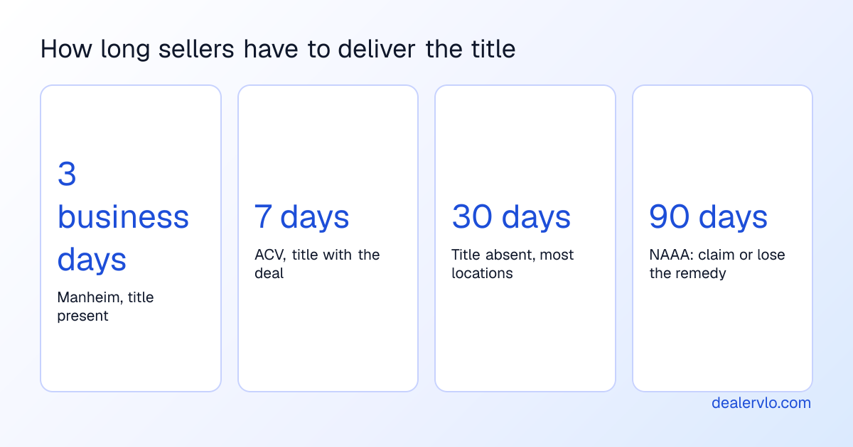 Examples of auction title delivery deadlines: Manheim gives sellers 3 business days when the title is present at sale, ACV gives 7 days when the title comes with the deal, and both use 30 calendar days for title-absent cars at most locations (Manheim's listed California locations get 45). NAAA's guidelines end the auction's duty to produce the title after 90 days with no claim.