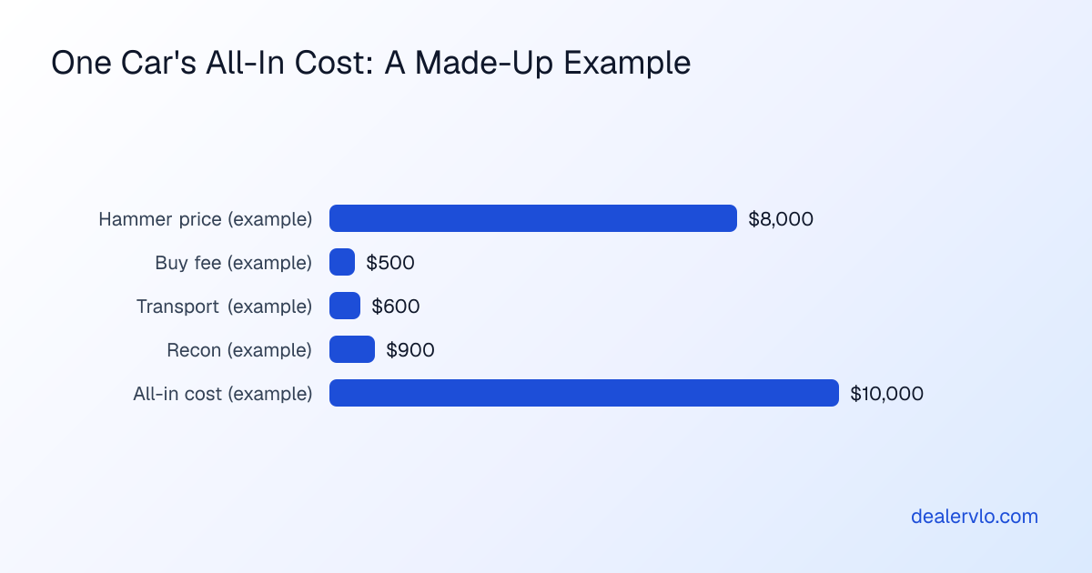 Illustrative example with made-up round numbers, not real rates: an 8,000 dollar hammer price plus a 500 dollar buy fee, 600 dollars of transport, and 900 dollars of reconditioning makes a 10,000 dollar all-in cost