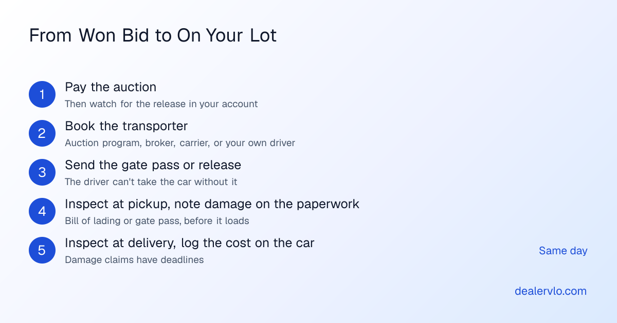 Five steps to get an auction car home: pay the auction, book the transporter, send the gate pass or release, inspect and sign the bill of lading at pickup, then inspect at delivery and log the transport cost on the car