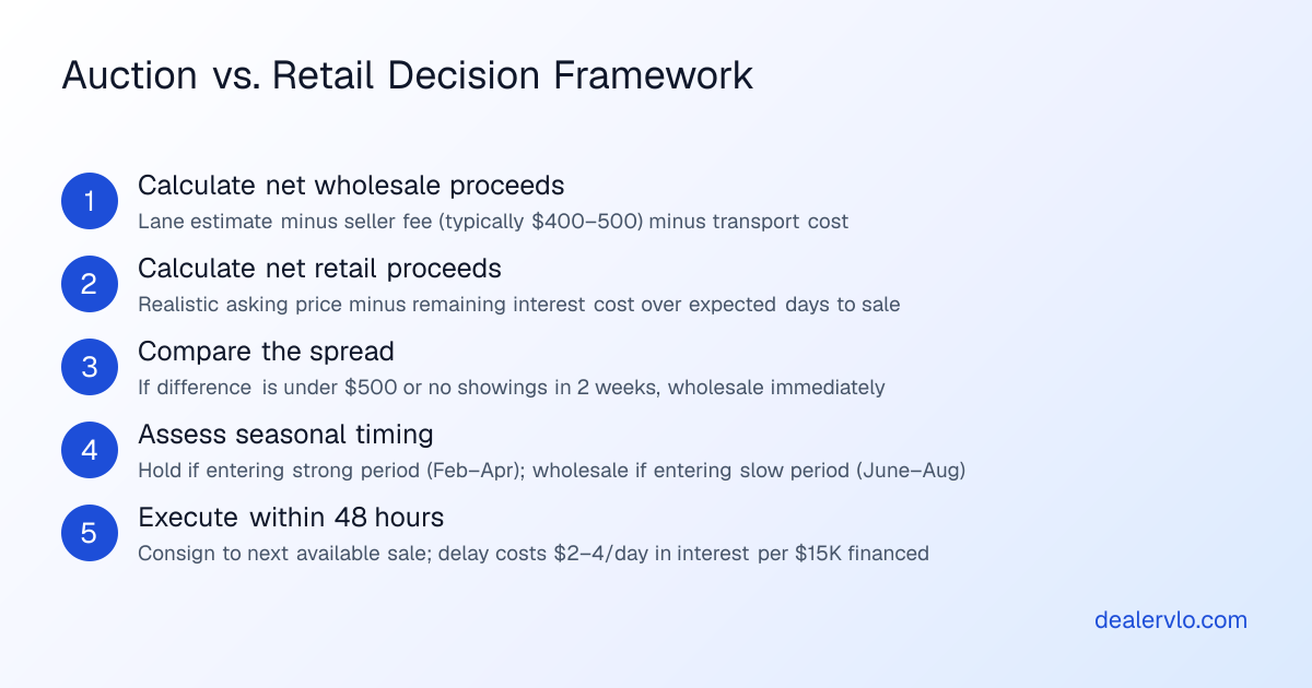 Decision framework comparing auction versus retail strategies for aged used-car inventory when to send car to auction