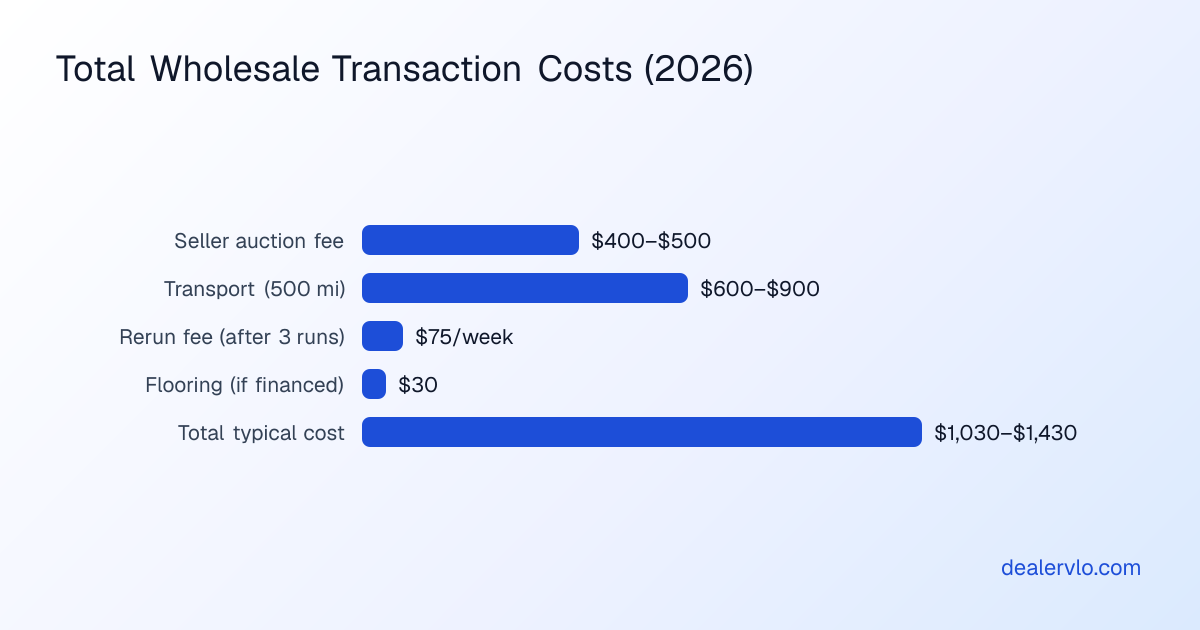 Breakdown of wholesale auction fees and transport costs when deciding when to send car to auction