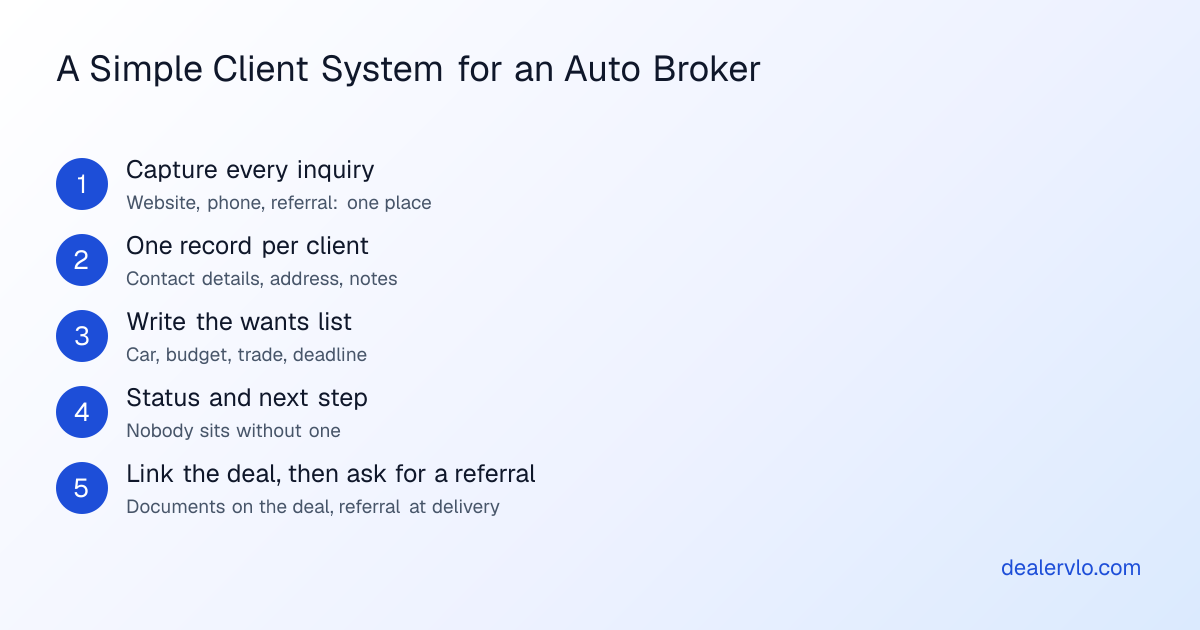A simple client system for an auto broker: capture every inquiry, give each client one record, write down their wants list, set a next step and status, link the deal and documents, then ask for a referral when it's done