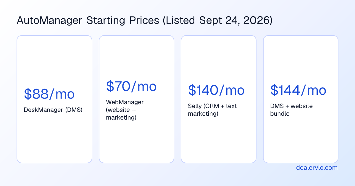 AutoManager starting prices as of September 24, 2026: DeskManager DMS from $88 a month, WebManager website from $70 a month, Selly CRM from $140 a month, and a DMS plus website bundle from $144 a month
