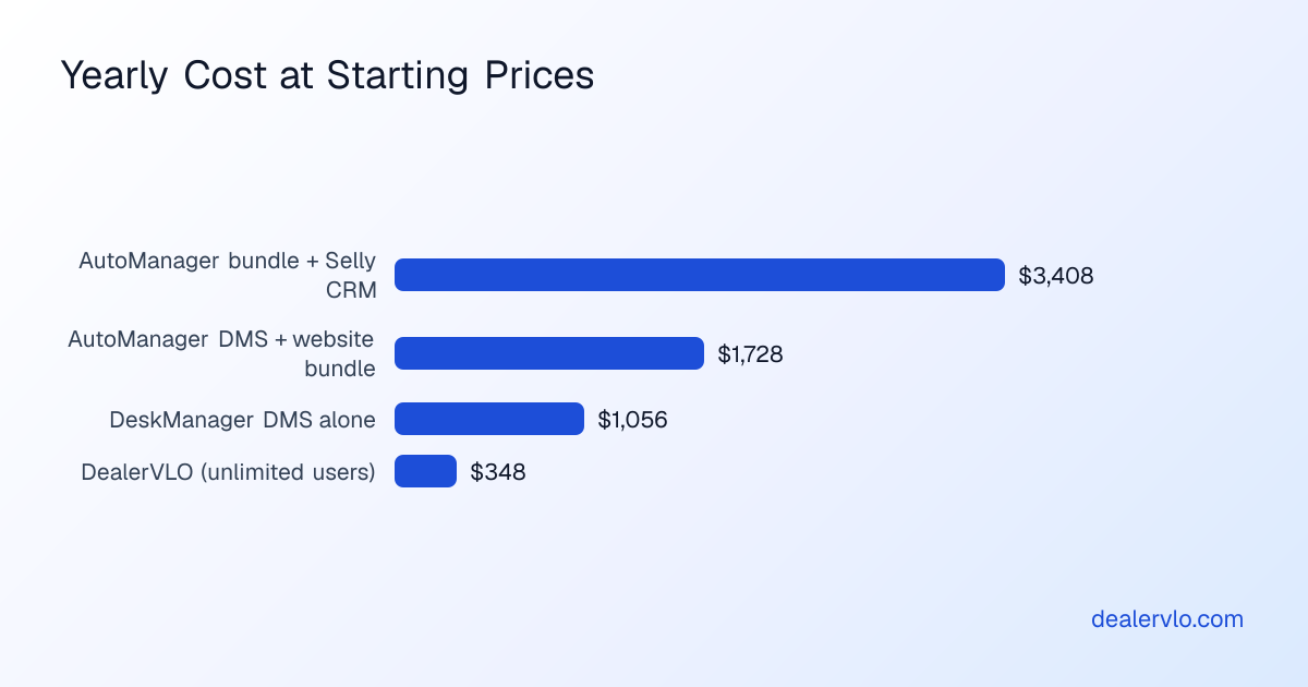 Yearly cost at starting list prices: AutoManager DMS plus website plus Selly $3,408, the DMS plus website bundle $1,728, DeskManager alone $1,056, and DealerVLO $348