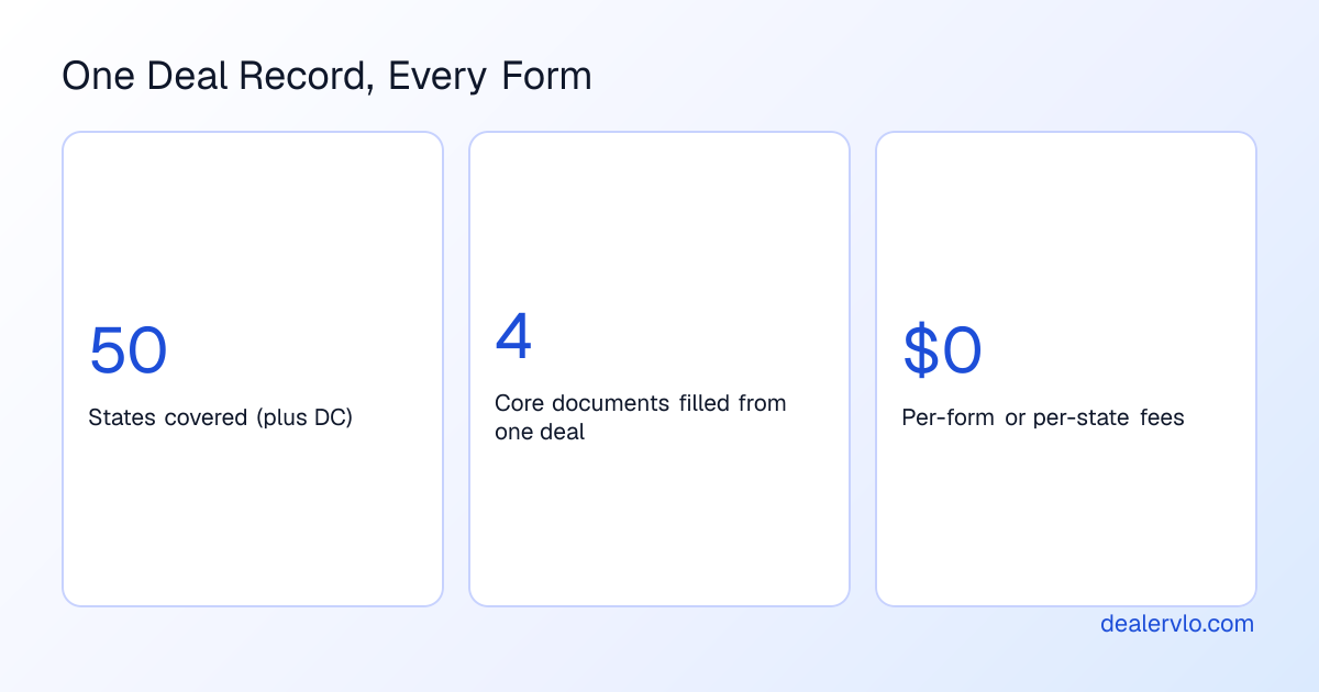 DealerVLO fills title forms for all 50 states plus DC and the four core documents from one deal record, with no per-form fees