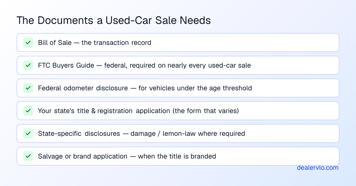 The documents a used-car sale needs: bill of sale, Buyers Guide, odometer disclosure, state title application, and state disclosures