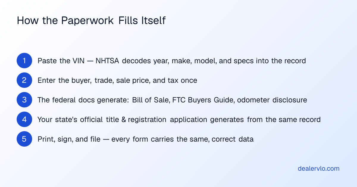 Five steps from a VIN to a full stack of filled dealer documents