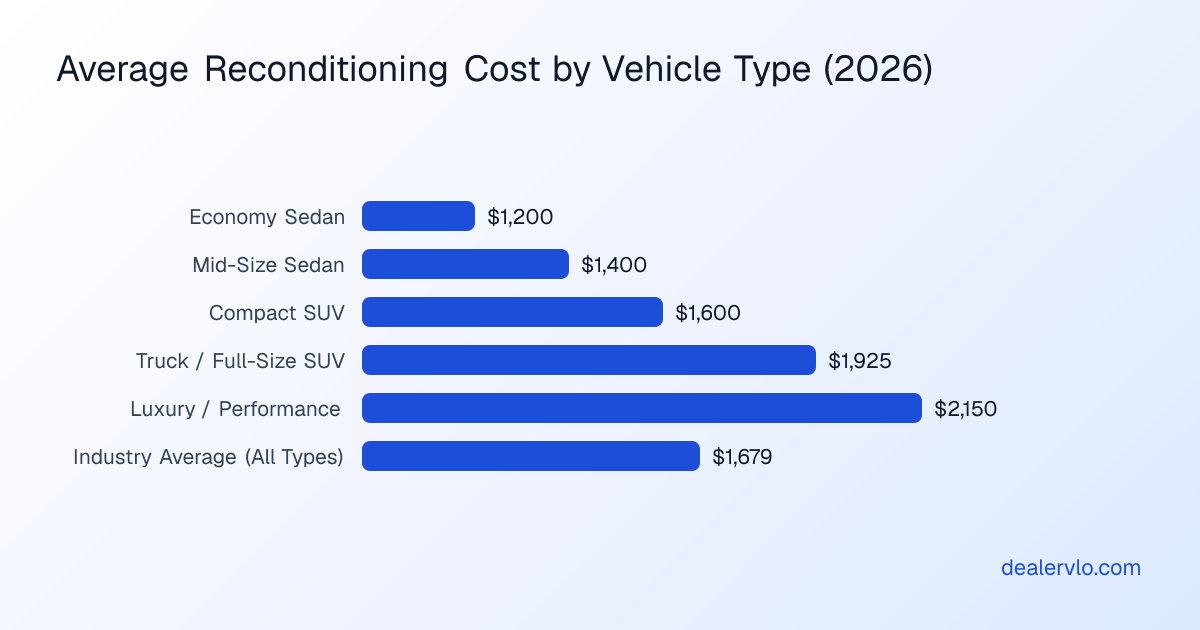 Average used car reconditioning cost benchmarks for independent dealers by vehicle type in 2026
