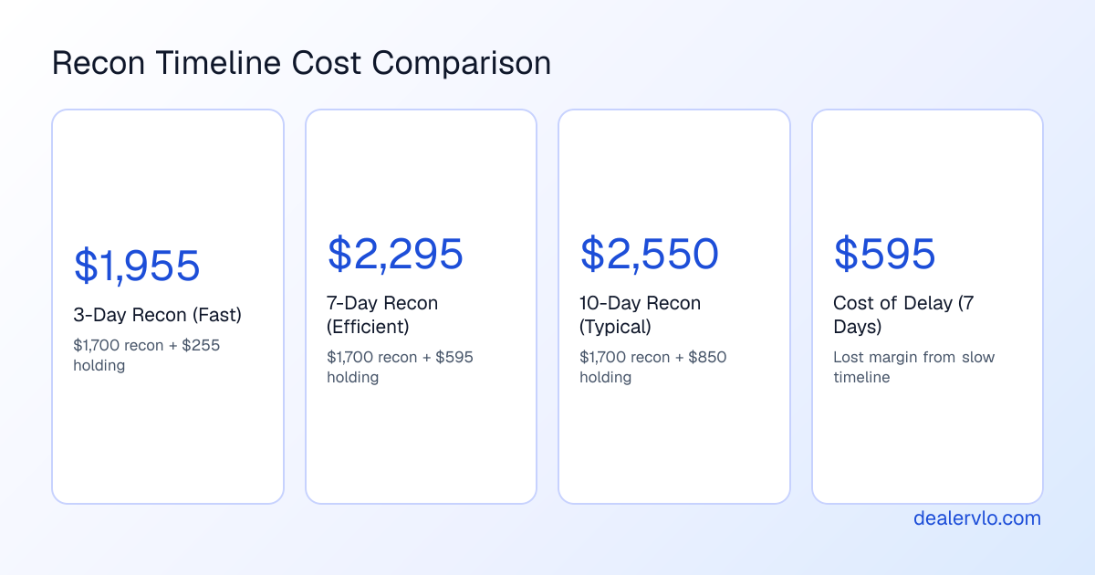 Total reconditioning cost calculator showing parts, labor, and holding costs by timeline