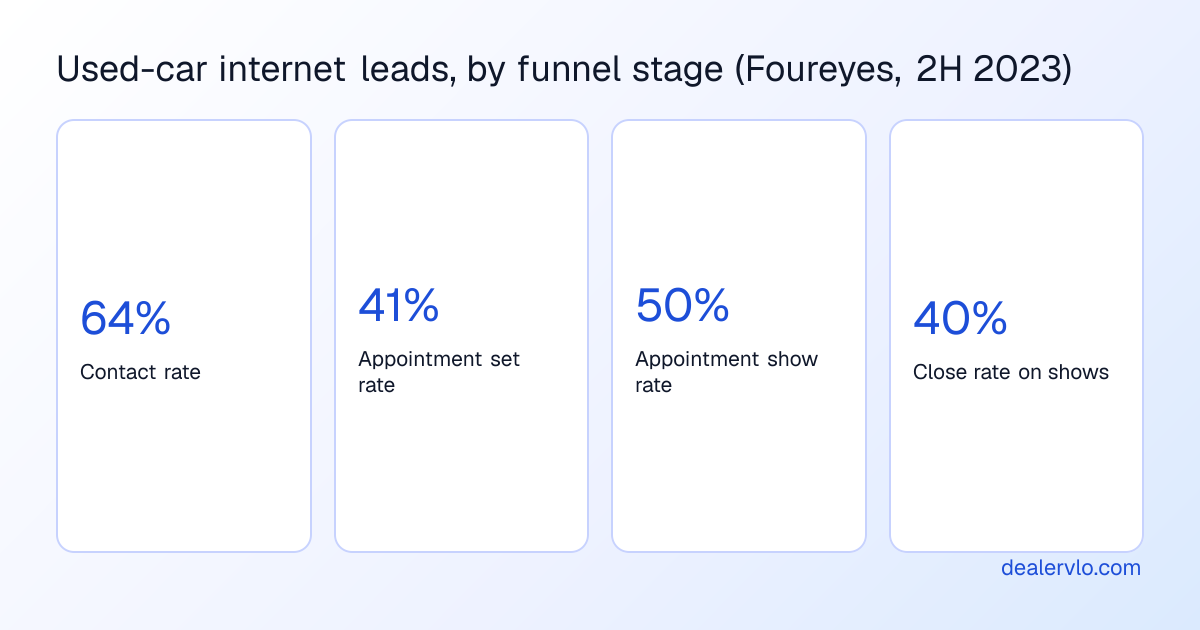 Foureyes' second-half 2023 study of about 700 dealerships: used-vehicle internet leads had a 64% contact rate, 41% appointment set rate, 50% show rate and 40% close rate on shown appointments.