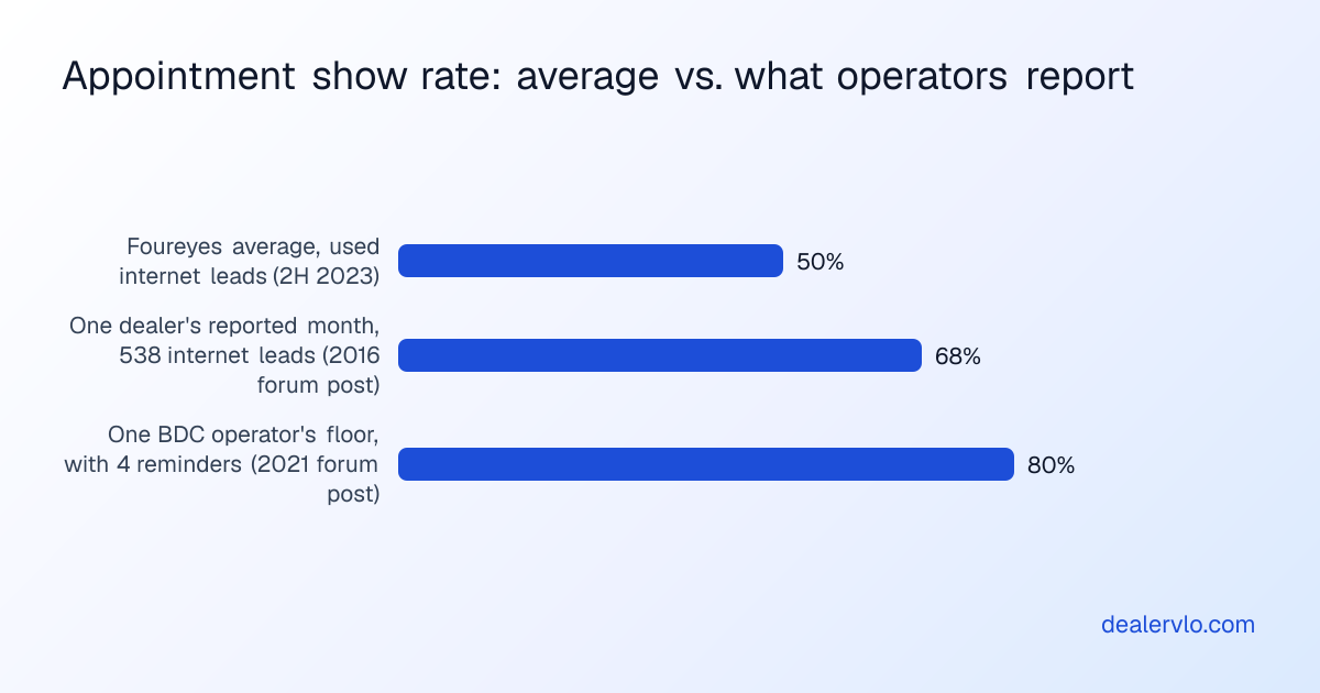 Appointment show rates from three sources: Foureyes' 2023 average for used-vehicle internet leads (50%), one dealer's reported month on internet leads (68%), and one BDC operator's own target with confirmations and four reminders (80%).