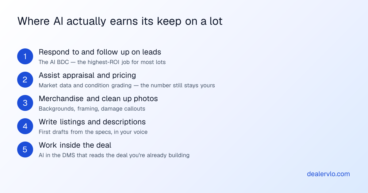 The five jobs AI does on a used-car lot: respond to leads, help appraise and price, merchandise and clean up photos, write listings, and assist inside the deal itself.