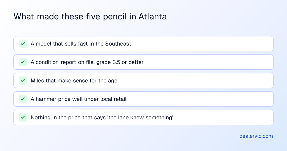 What made these five cars pencil at the Greater Atlanta Auto Auction: a model that sells fast in the Southeast, a condition report on file with a grade of 3.5 or better, miles that make sense for the age, a hammer price well under local retail, and nothing in the price that says the lane knew something.