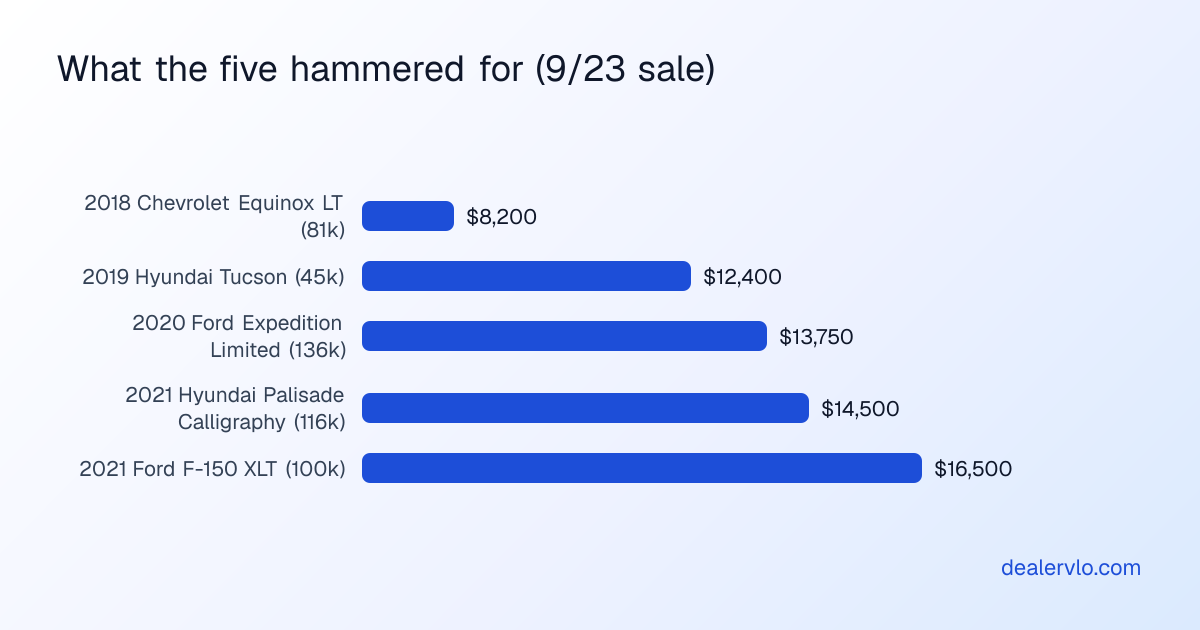 The actual hammer prices of the five best buys from the September 23 2026 Greater Atlanta Auto Auction: 2018 Chevrolet Equinox LT at 8,200 dollars, 2019 Hyundai Tucson at 12,400 dollars, 2020 Ford Expedition Limited at 13,750 dollars, 2021 Hyundai Palisade Calligraphy at 14,500 dollars, and 2021 Ford F-150 XLT at 16,500 dollars.